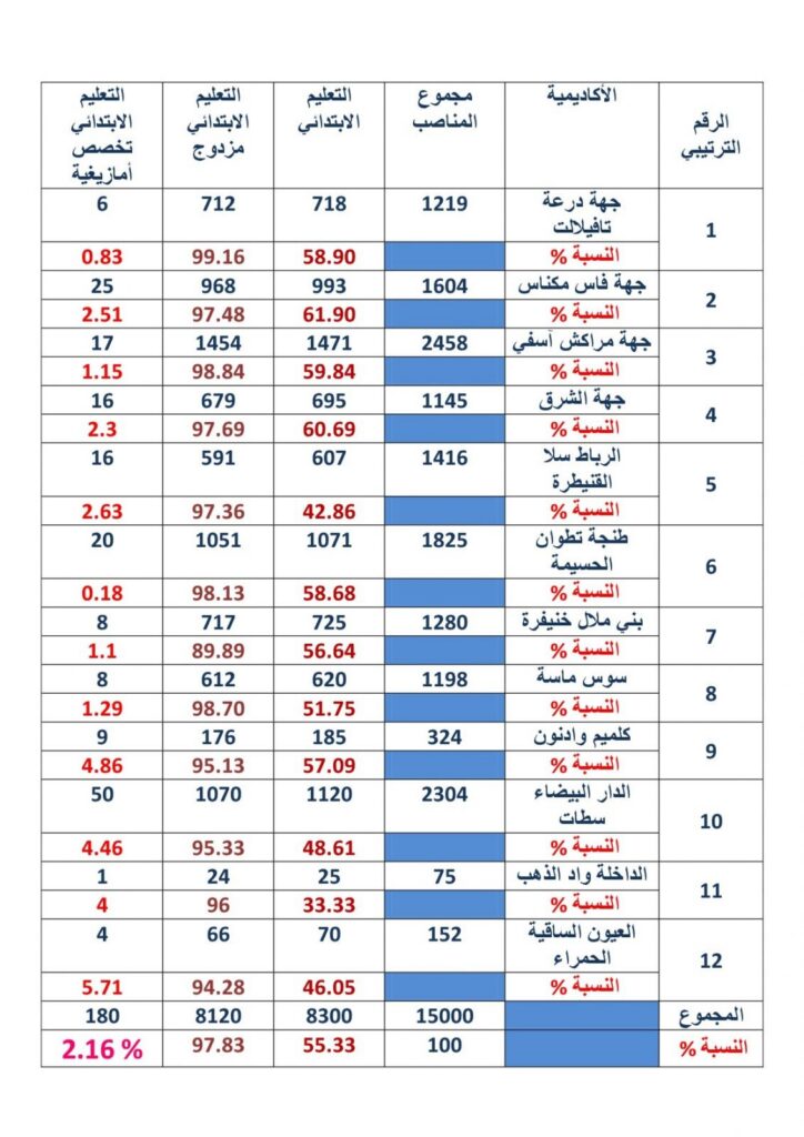 متى يتحقق الإدماج الحقيقي للغة الأمازيغية في المنظومة التربوية؟
