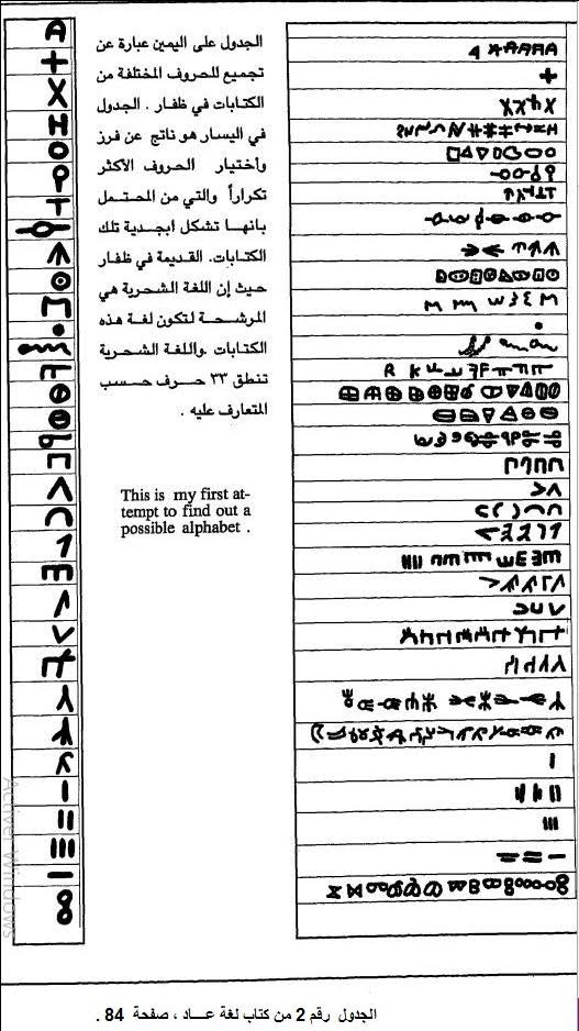 الأبجدية الأمازيغية و طلاسم كهوف محافظة ظفار