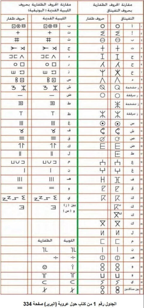 الأبجدية الأمازيغية و طلاسم كهوف محافظة ظفار