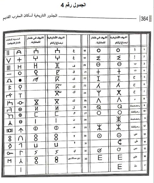 الأبجدية الأمازيغية و طلاسم كهوف محافظة ظفار