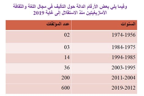 حركة التأليف في الثقافة الأمازيغية