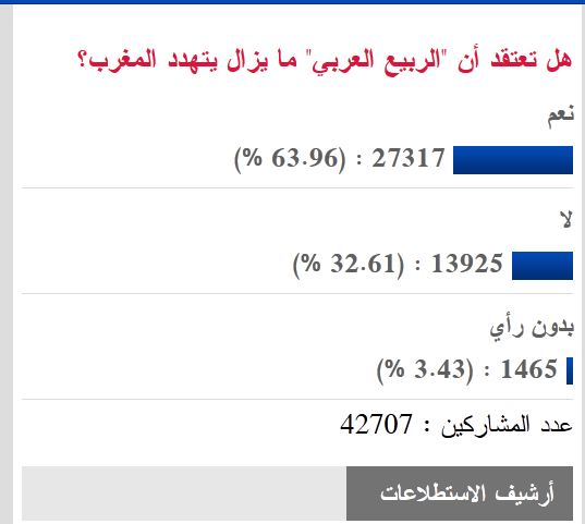 استطلاع للرأي: هل تعتقد أن «الربيع العربي» ما يزال يتهدد المغرب؟
